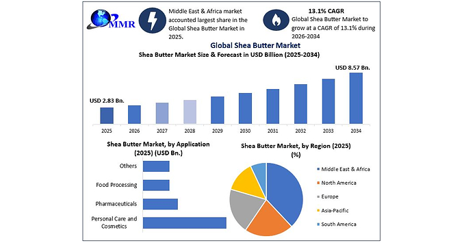 Global Shea Butter Market Set to Reach USD 8.57 Billion by 2034 as Clean Beauty, Sustainable Sourcing and Food-Grade Applications Strengthen, says Maximize Market Research